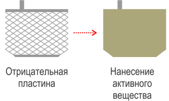 отрицательный электрод
