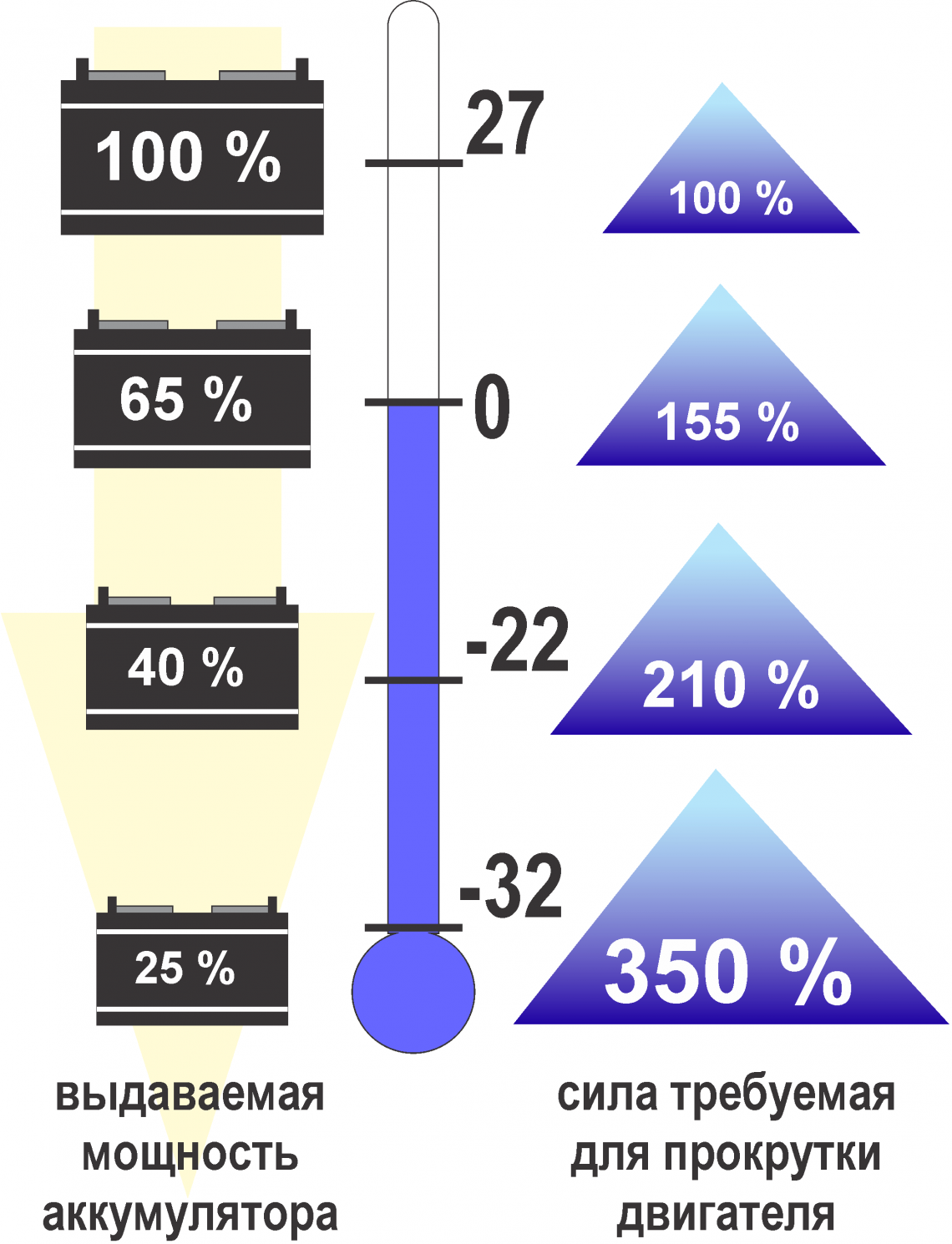 Уровень замерзания акб