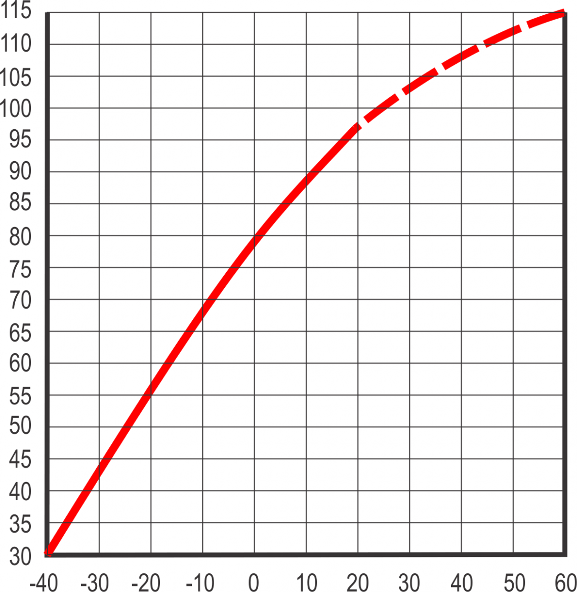 соотношение температуры и мощности amg аккумулятора