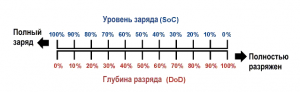 Уровни СОК и ДОД