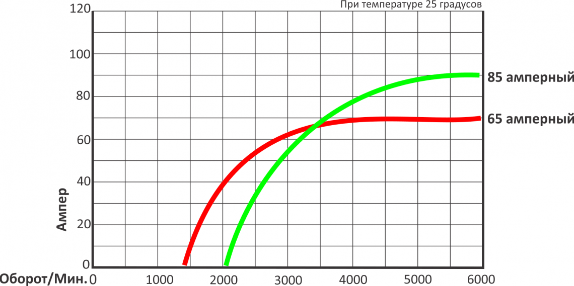 Характеристики 65 и 85 амперного генератора