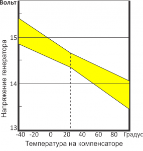 График работы терморегулятора