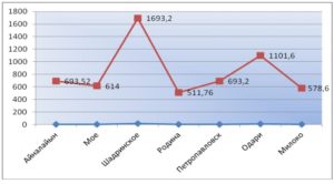 Калорийность молока в соответствии задания