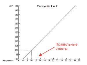 График IQ по Г. Айзенку